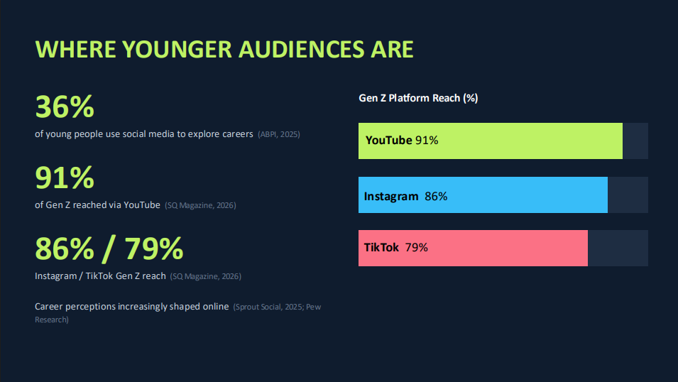 Slide showing where younger audiences are: 36% use social media to explore careers, and Gen Z platform reach of 91% YouTube, 86% Instagram, 79% TikTok